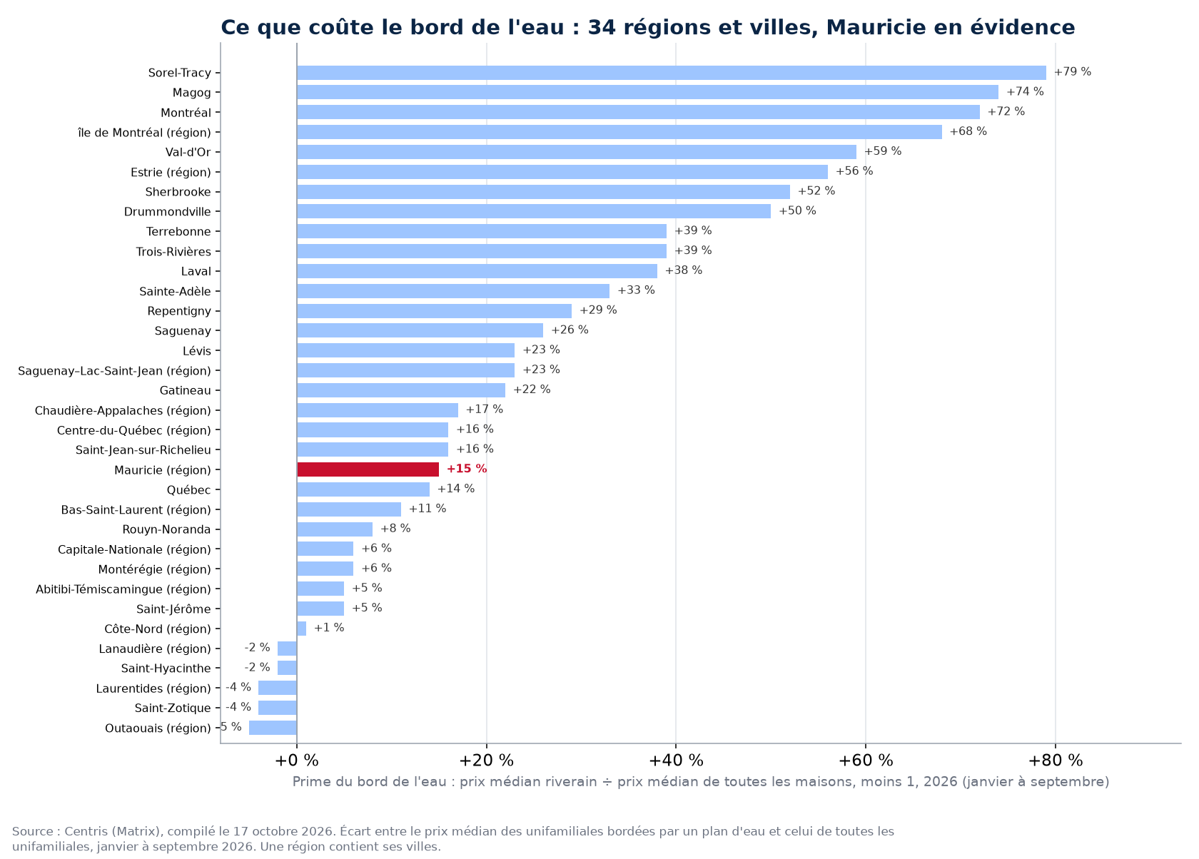 Prime du bord de l'eau dans les 34 régions et villes suivies, Mauricie en évidence