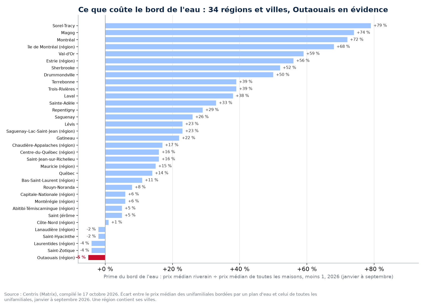 Prime du bord de l'eau dans les 34 régions et villes suivies, Outaouais en évidence