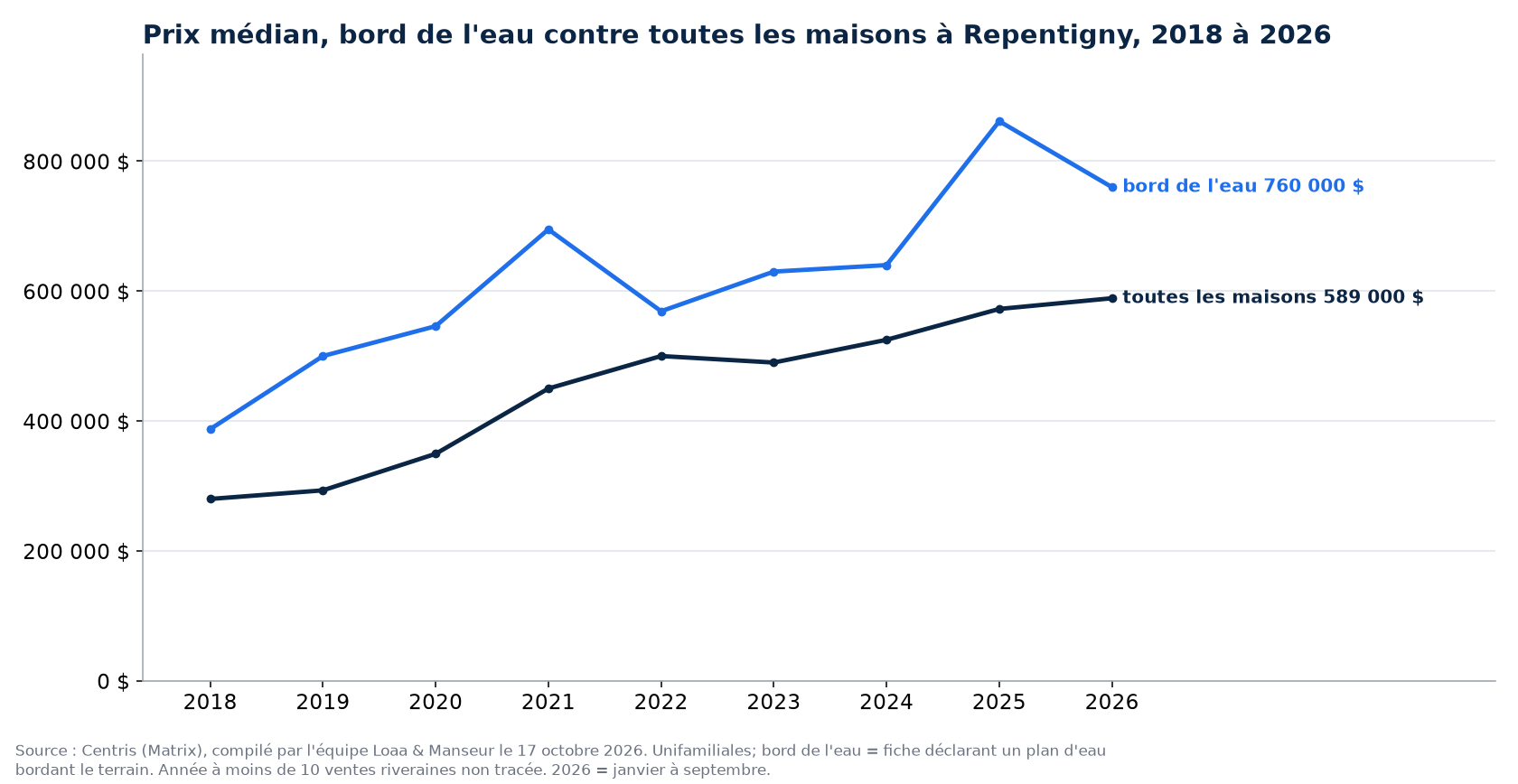 Prix de vente médian des maisons au bord de l'eau et de toutes les maisons à Repentigny de 2018 à 2026, données Centris