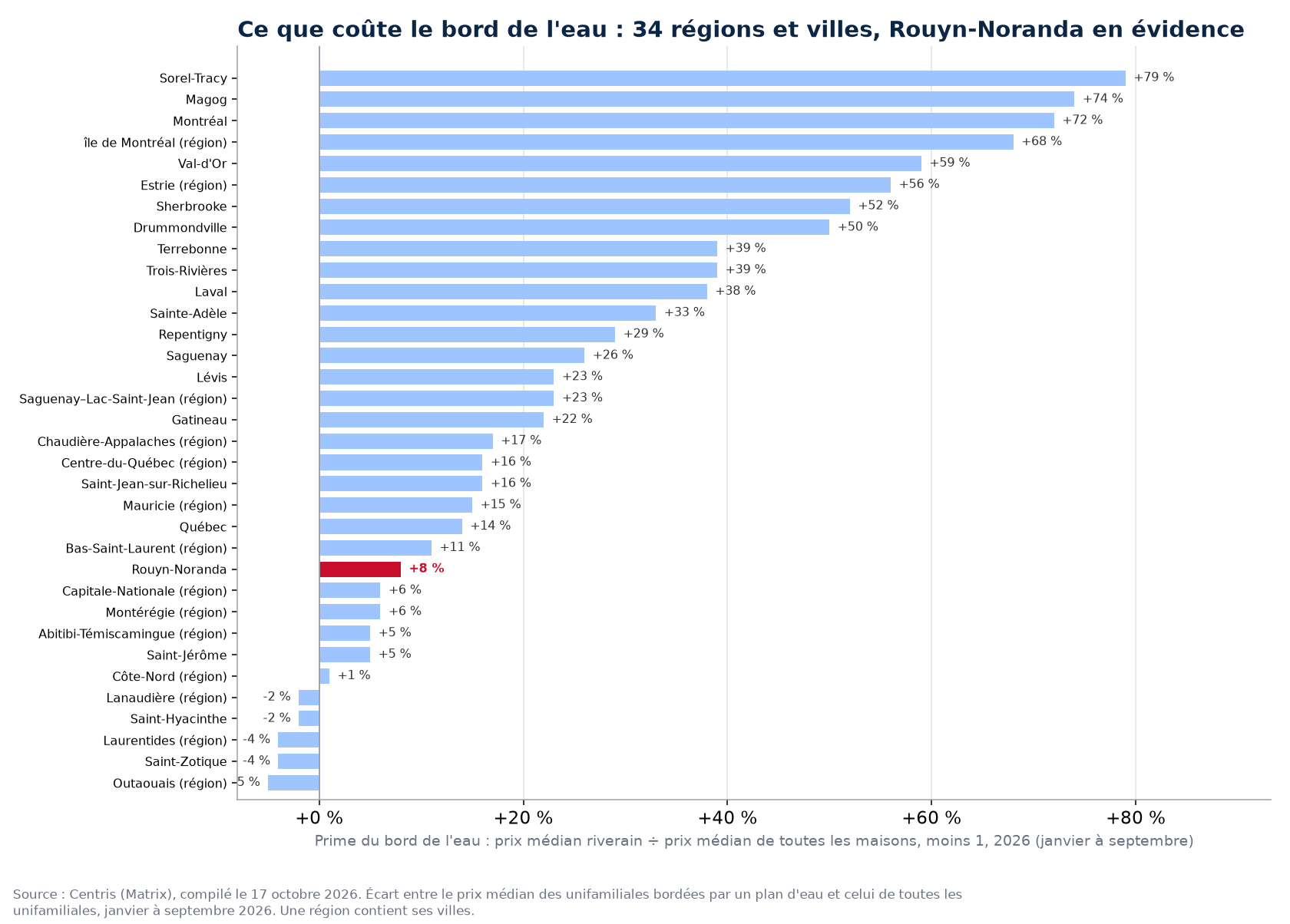 Prime du bord de l'eau dans les 34 régions et villes suivies, Rouyn-Noranda en évidence