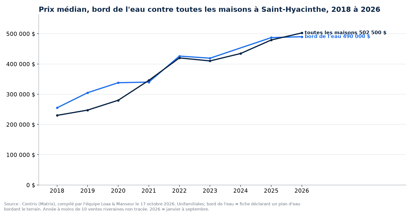 Prix de vente médian des maisons au bord de l'eau et de toutes les maisons à Saint-Hyacinthe de 2018 à 2026, données Centris
