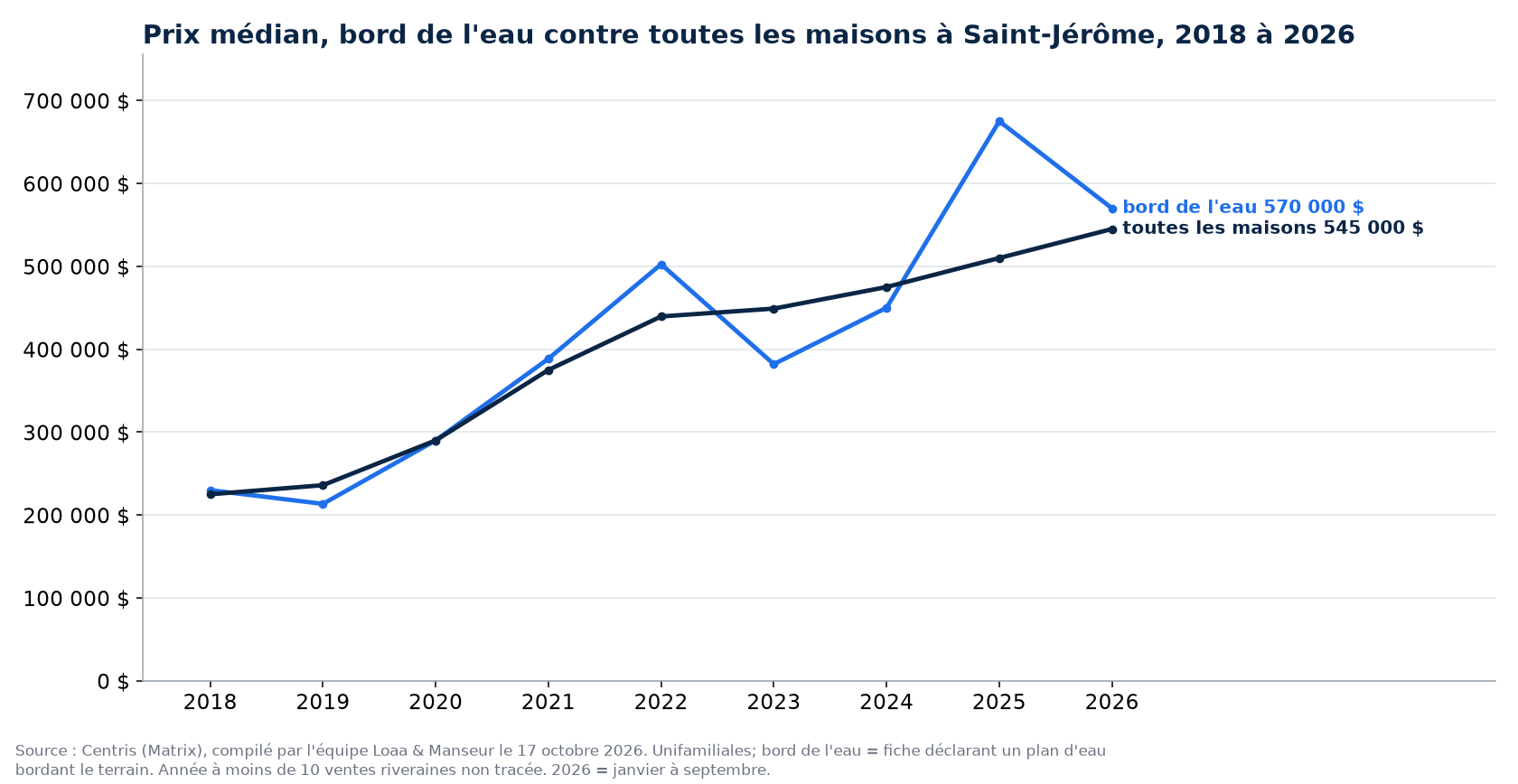Prix de vente médian des maisons au bord de l'eau et de toutes les maisons à Saint-Jérôme de 2018 à 2026, données Centris