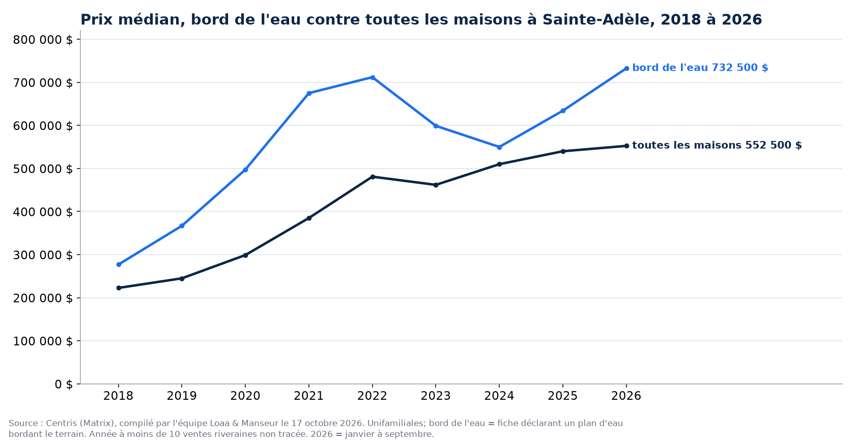 Prix de vente médian des maisons au bord de l'eau et de toutes les maisons à Sainte-Adèle de 2018 à 2026, données Centris