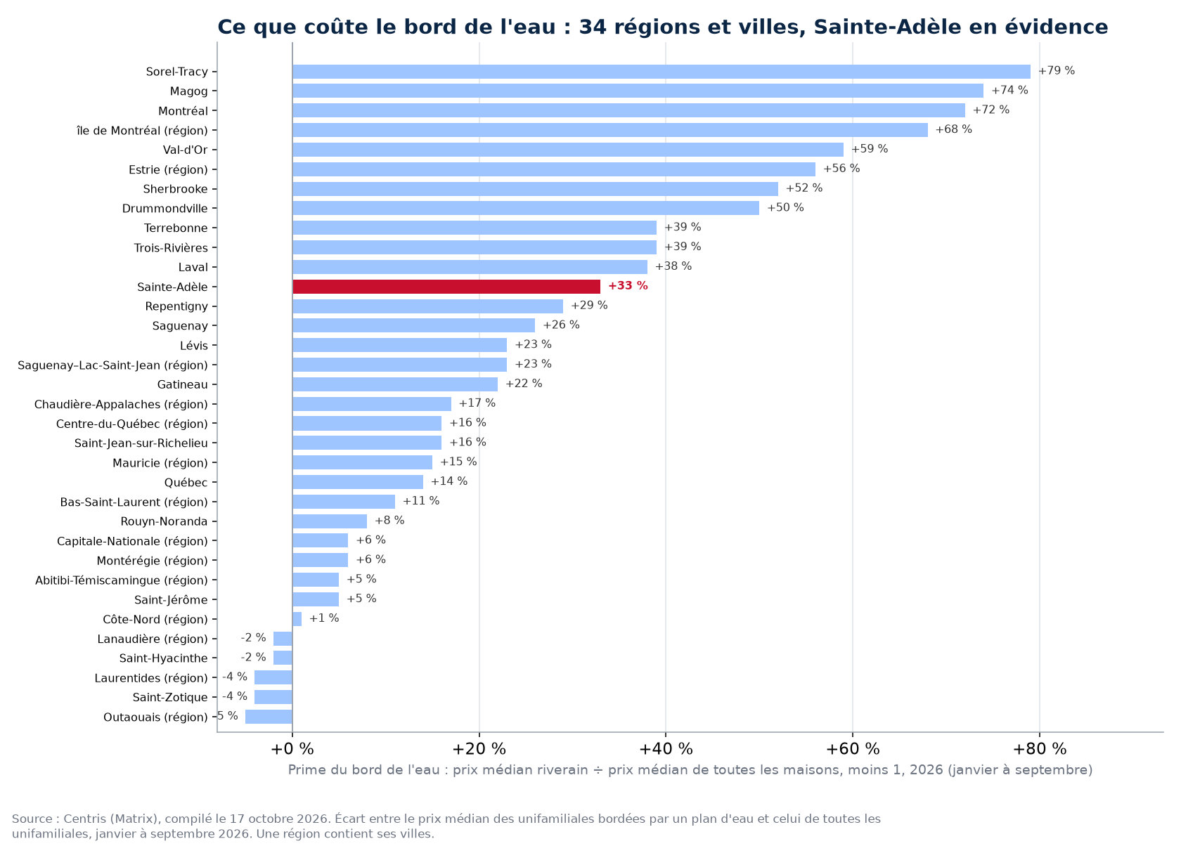 Prime du bord de l'eau dans les 34 régions et villes suivies, Sainte-Adèle en évidence