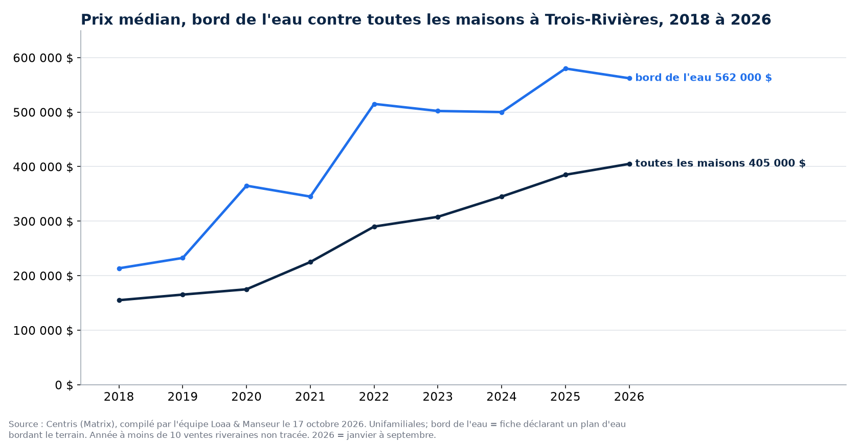 Prix de vente médian des maisons au bord de l'eau et de toutes les maisons à Trois-Rivières de 2018 à 2026, données Centris