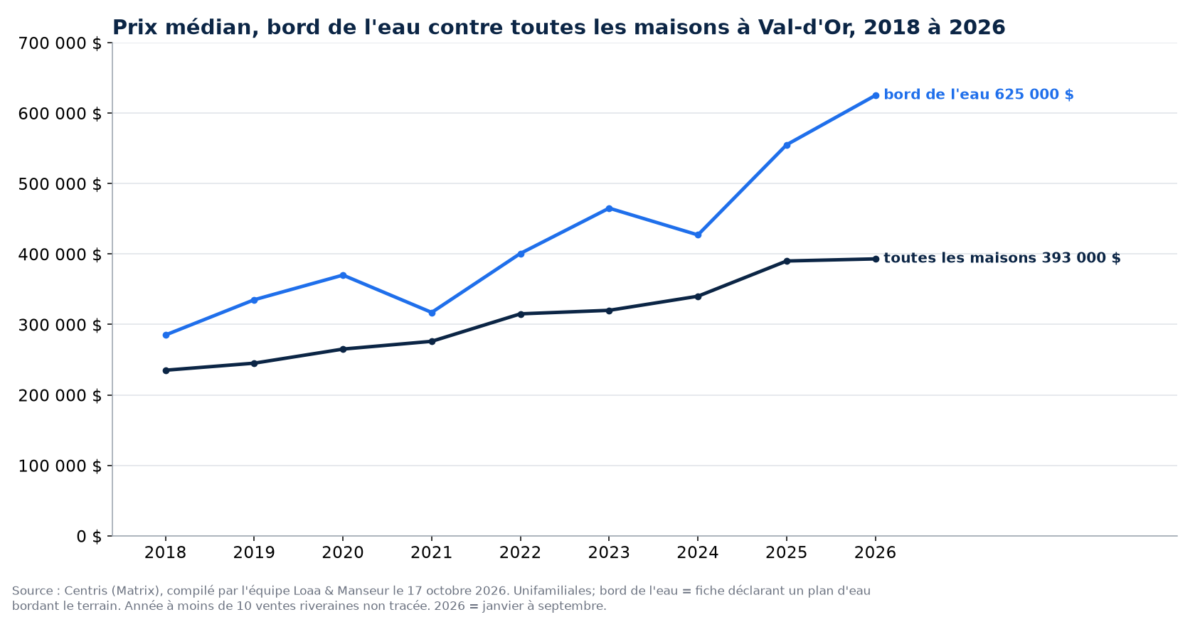 Prix de vente médian des maisons au bord de l'eau et de toutes les maisons à Val-d'Or de 2018 à 2026, données Centris
