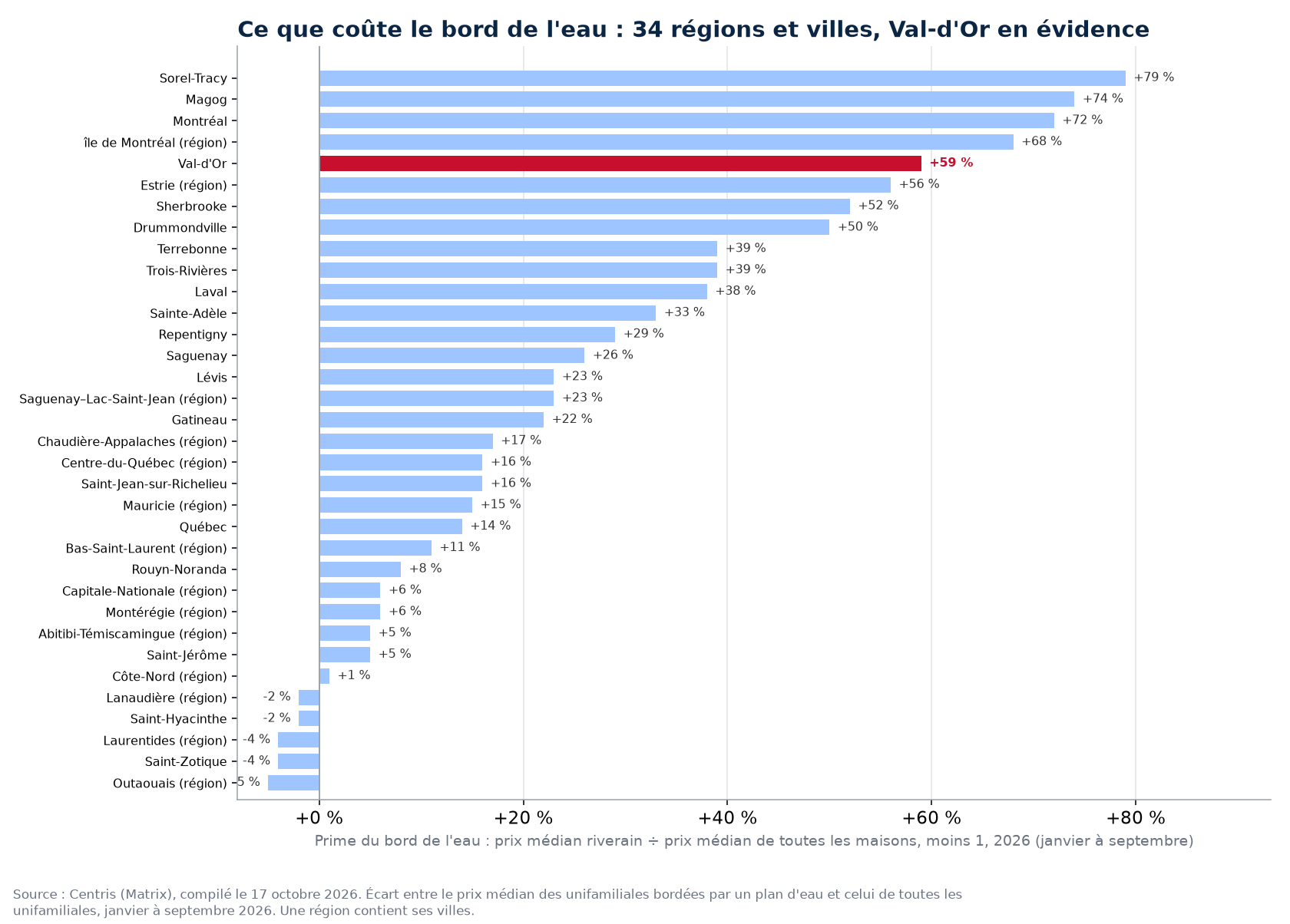 Prime du bord de l'eau dans les 34 régions et villes suivies, Val-d'Or en évidence