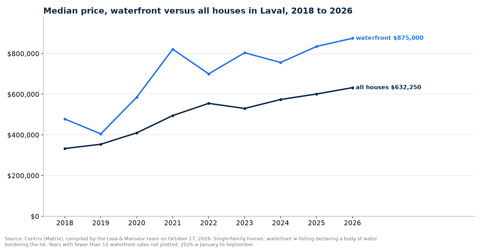 Median sale price of waterfront houses and of all houses in Laval from 2018 to 2026, Centris data