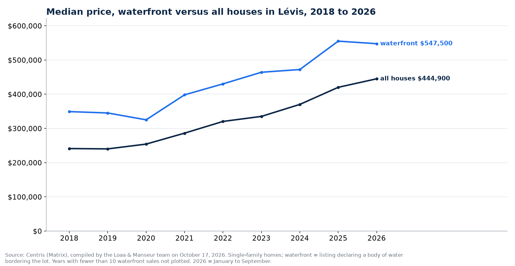 Median sale price of waterfront houses and of all houses in Lévis from 2018 to 2026, Centris data