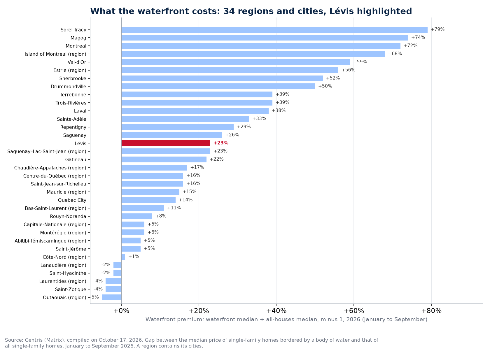 Waterfront premium across the 34 regions and cities tracked, Lévis highlighted