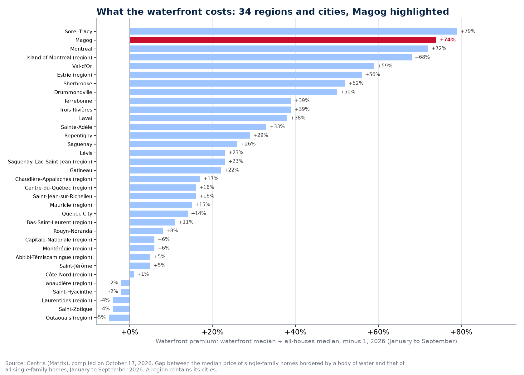 Waterfront premium across the 34 regions and cities tracked, Magog highlighted