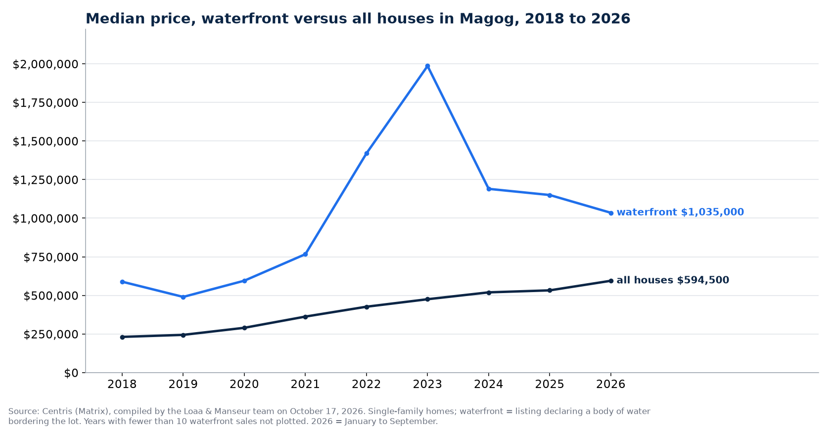 Median sale price of waterfront houses and of all houses in Magog from 2018 to 2026, Centris data