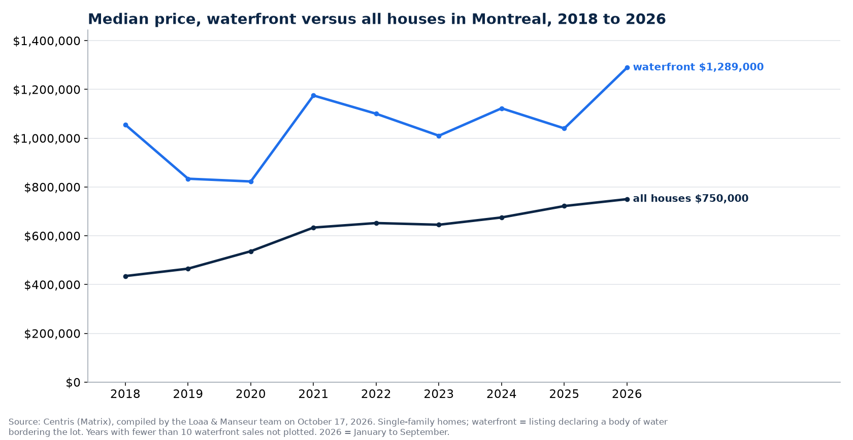 Median sale price of waterfront houses and of all houses in Montreal from 2018 to 2026, Centris data