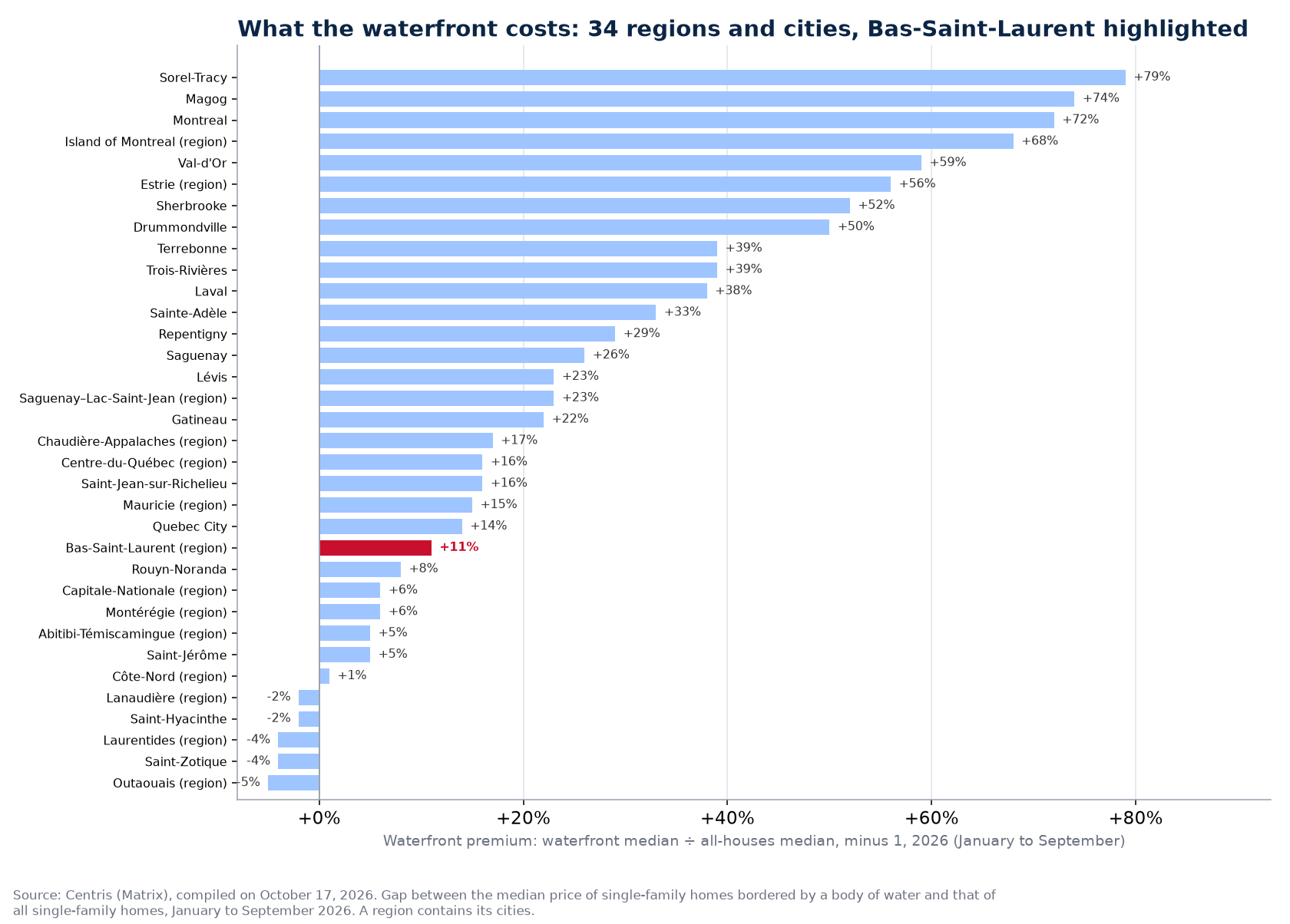 Waterfront premium across the 34 regions and cities tracked, Bas-Saint-Laurent highlighted