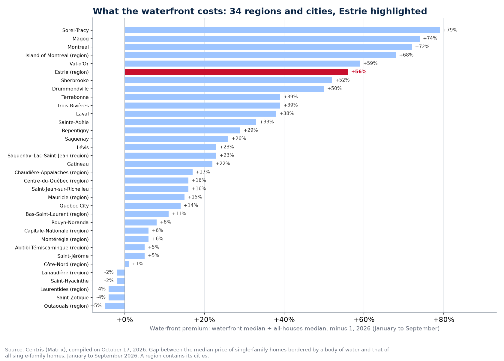Waterfront premium across the 34 regions and cities tracked, Estrie highlighted