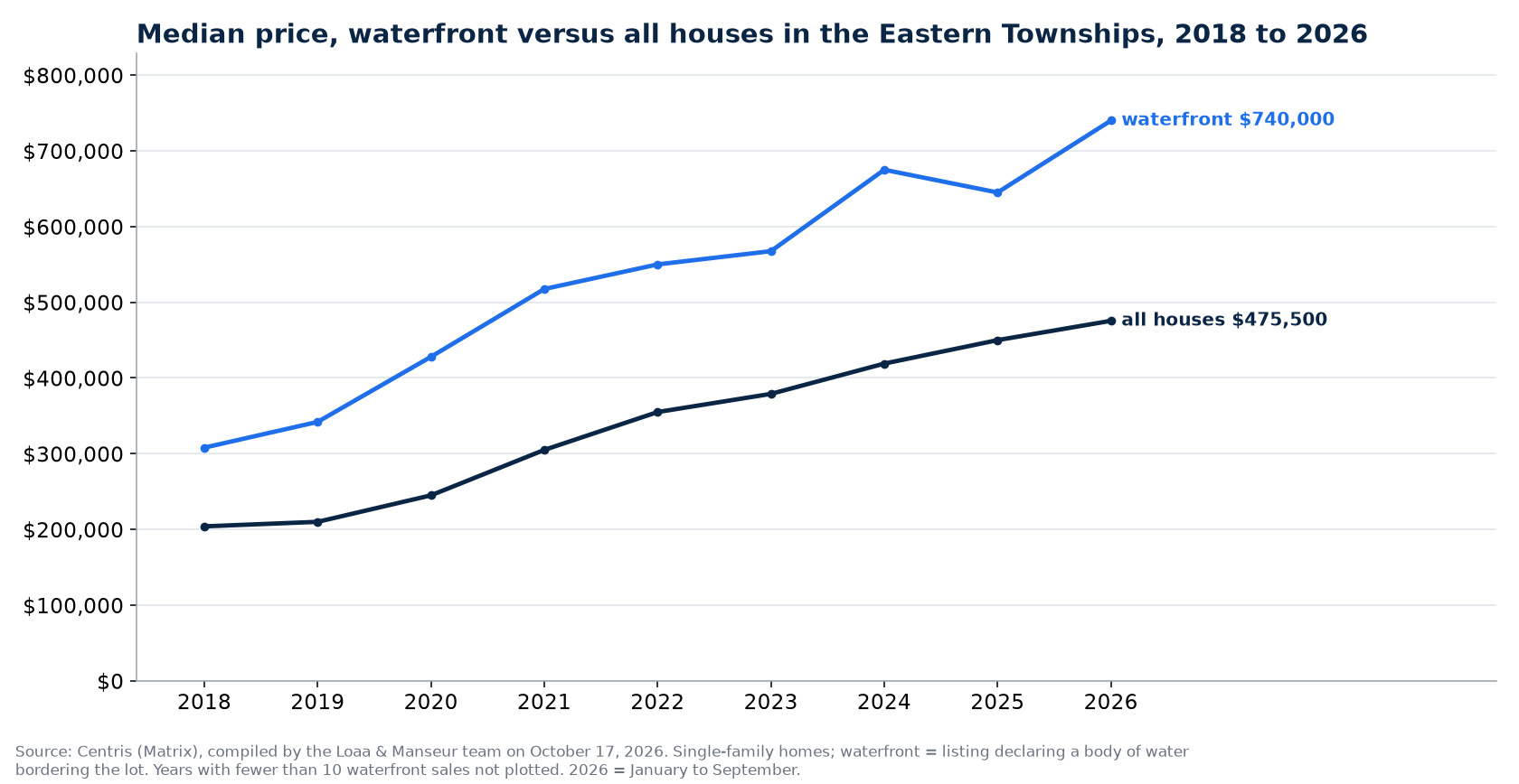Median sale price of waterfront houses and of all houses in the Eastern Townships from 2018 to 2026, Centris data