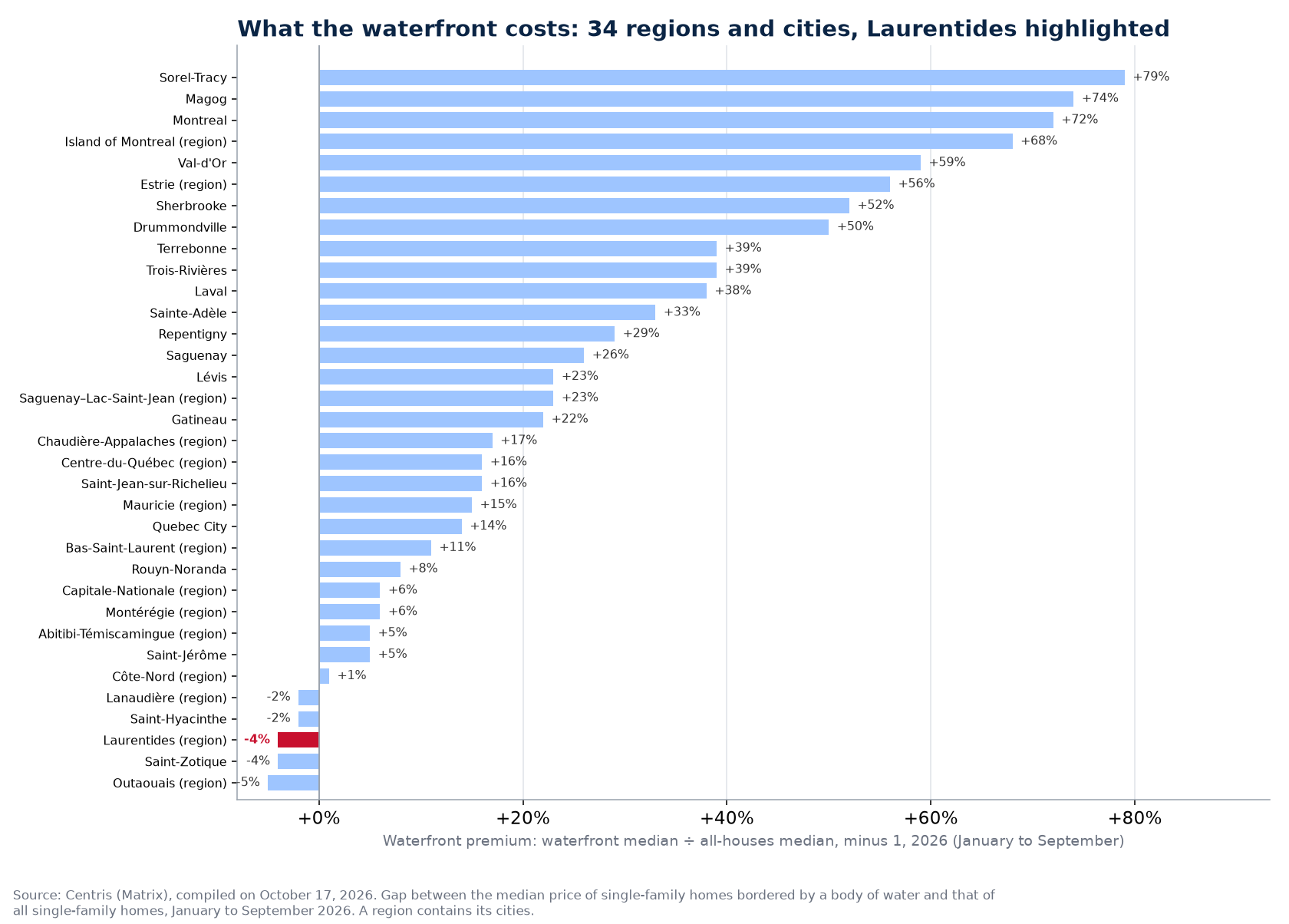 Waterfront premium across the 34 regions and cities tracked, Laurentides highlighted