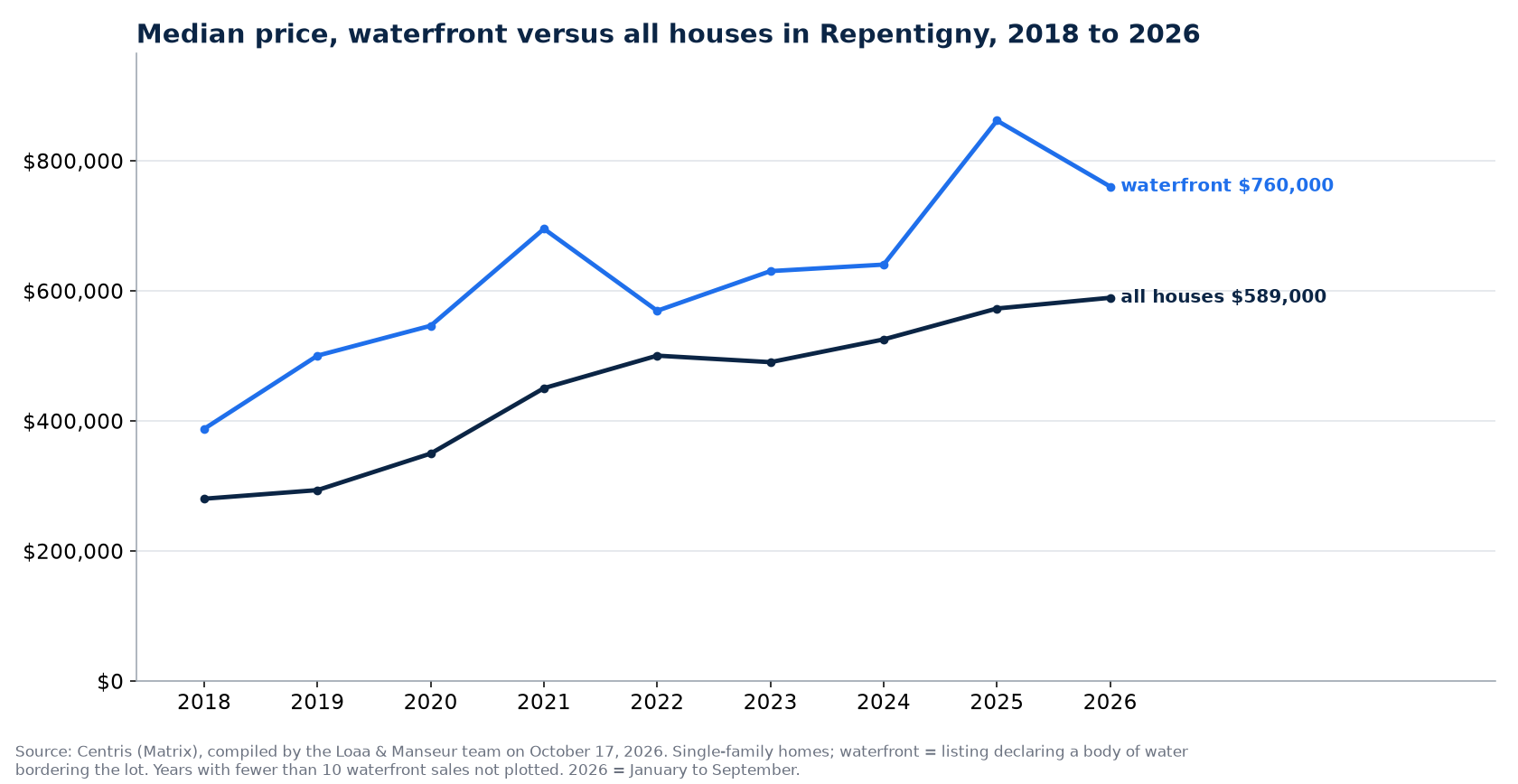 Median sale price of waterfront houses and of all houses in Repentigny from 2018 to 2026, Centris data