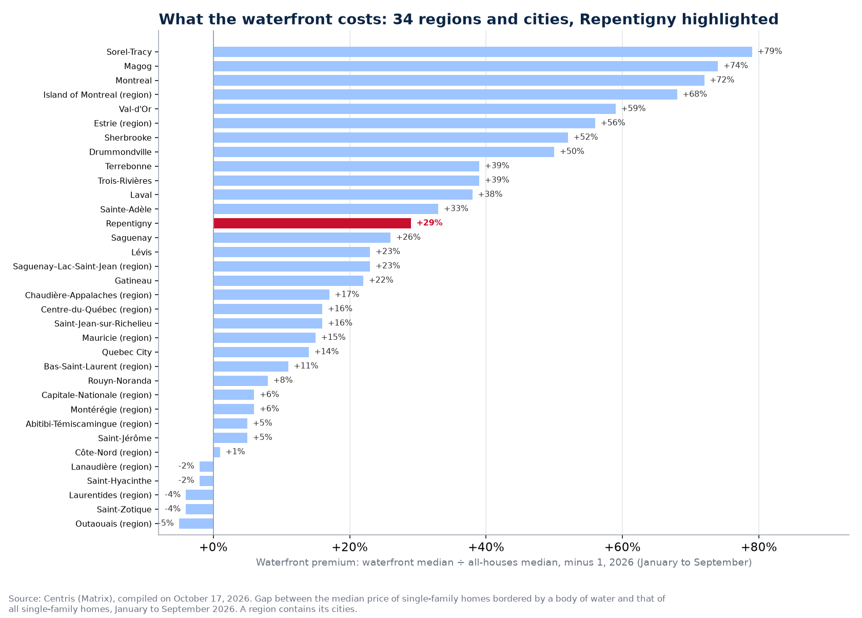 Waterfront premium across the 34 regions and cities tracked, Repentigny highlighted