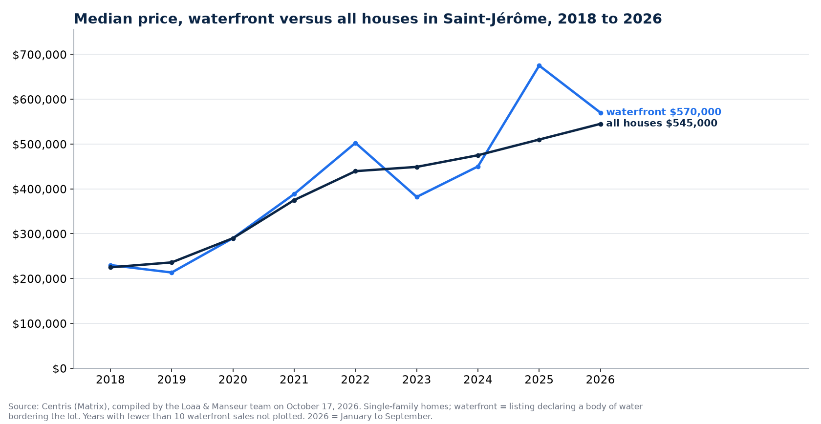 Median sale price of waterfront houses and of all houses in Saint-Jérôme from 2018 to 2026, Centris data