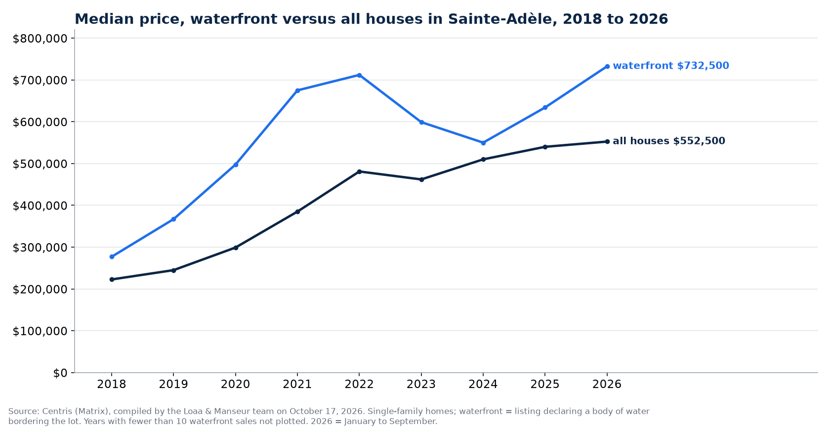 Median sale price of waterfront houses and of all houses in Sainte-Adèle from 2018 to 2026, Centris data