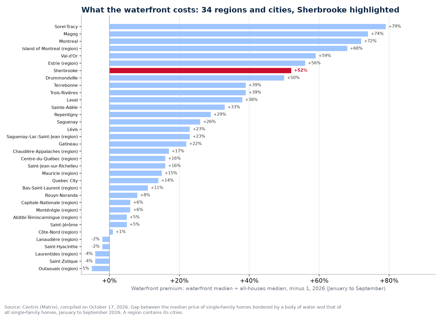 Waterfront premium across the 34 regions and cities tracked, Sherbrooke highlighted