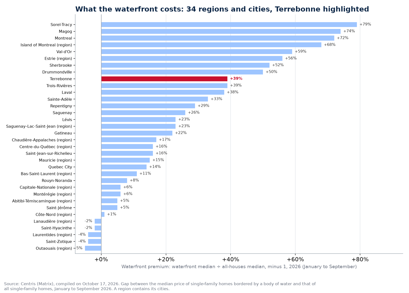 Waterfront premium across the 34 regions and cities tracked, Terrebonne highlighted