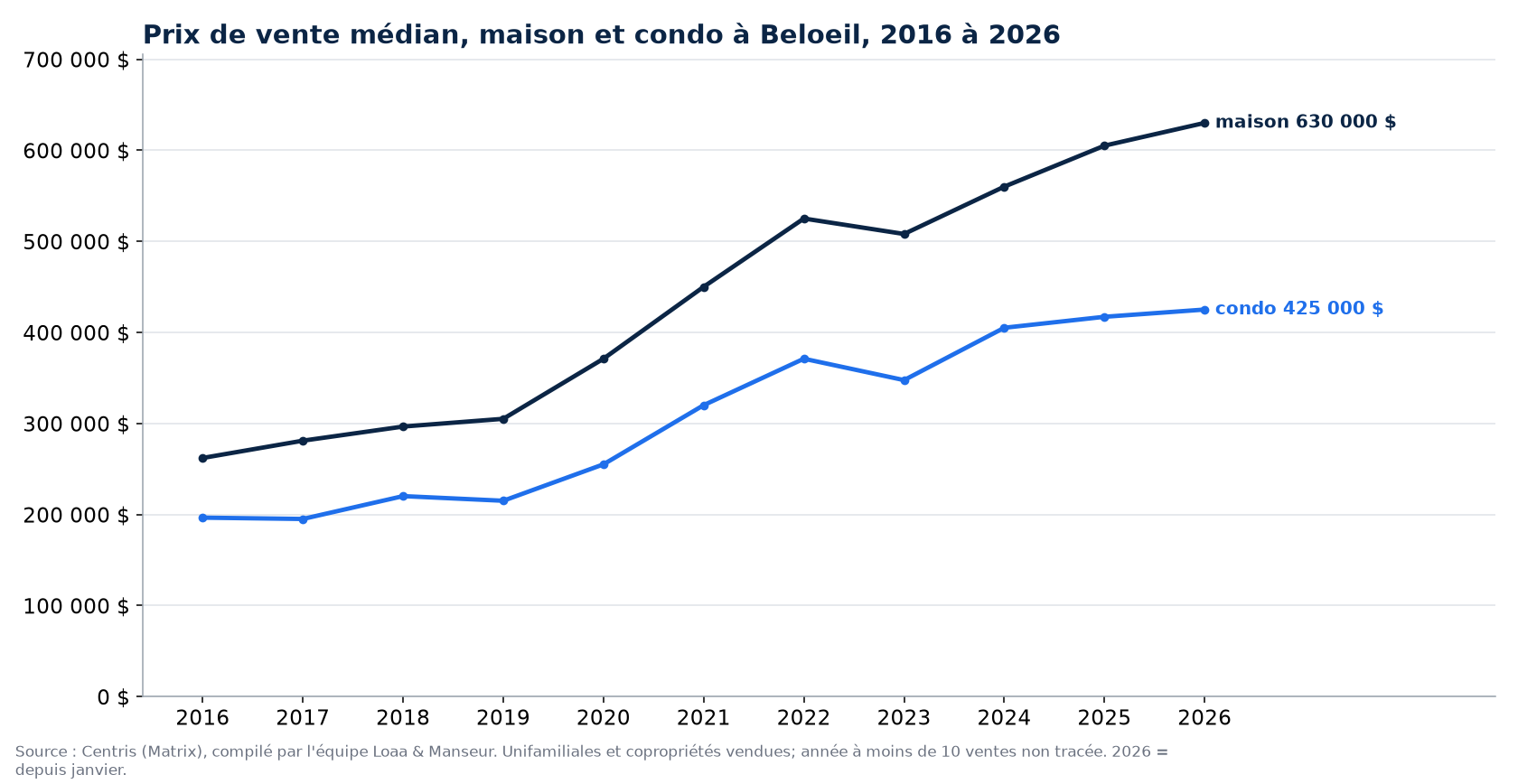 Prix de vente médian des maisons et des condos à Beloeil de 2016 à 2026, données Centris