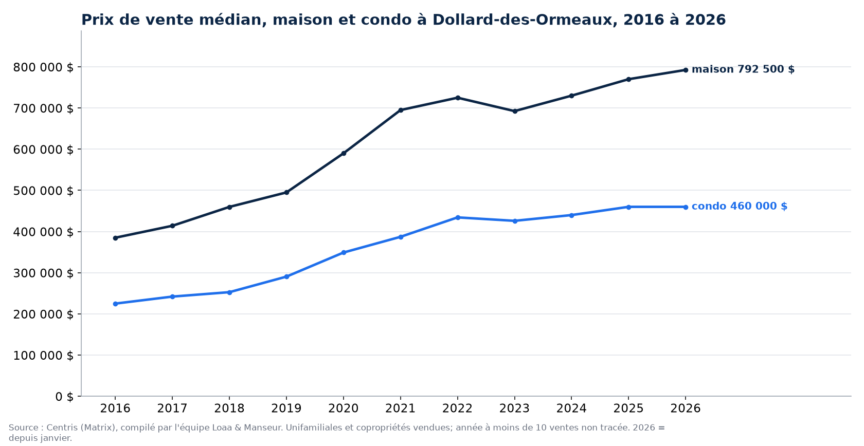 Prix de vente médian des maisons et des condos à Dollard-des-Ormeaux de 2016 à 2026, données Centris