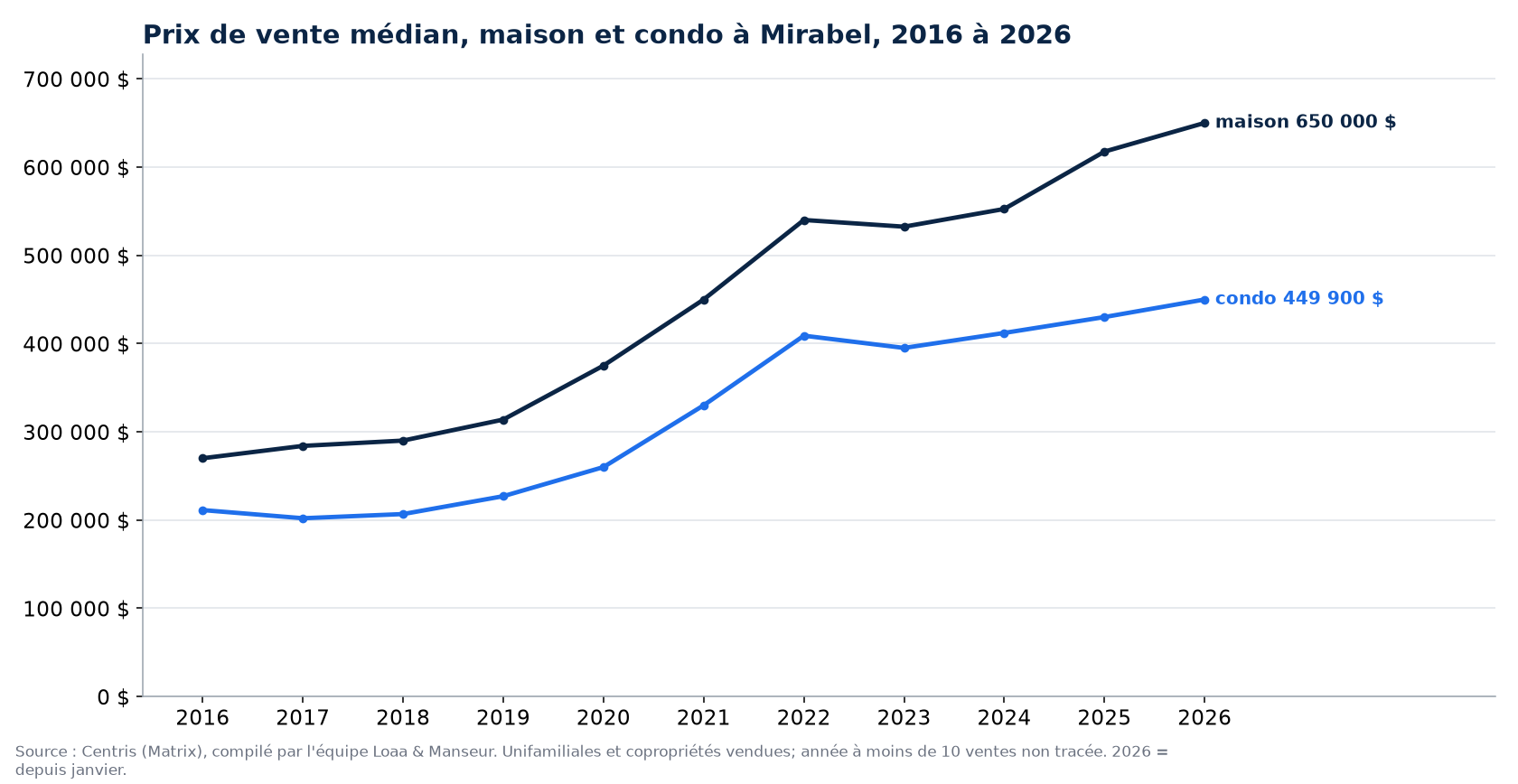 Prix de vente médian des maisons et des condos à Mirabel de 2016 à 2026, données Centris
