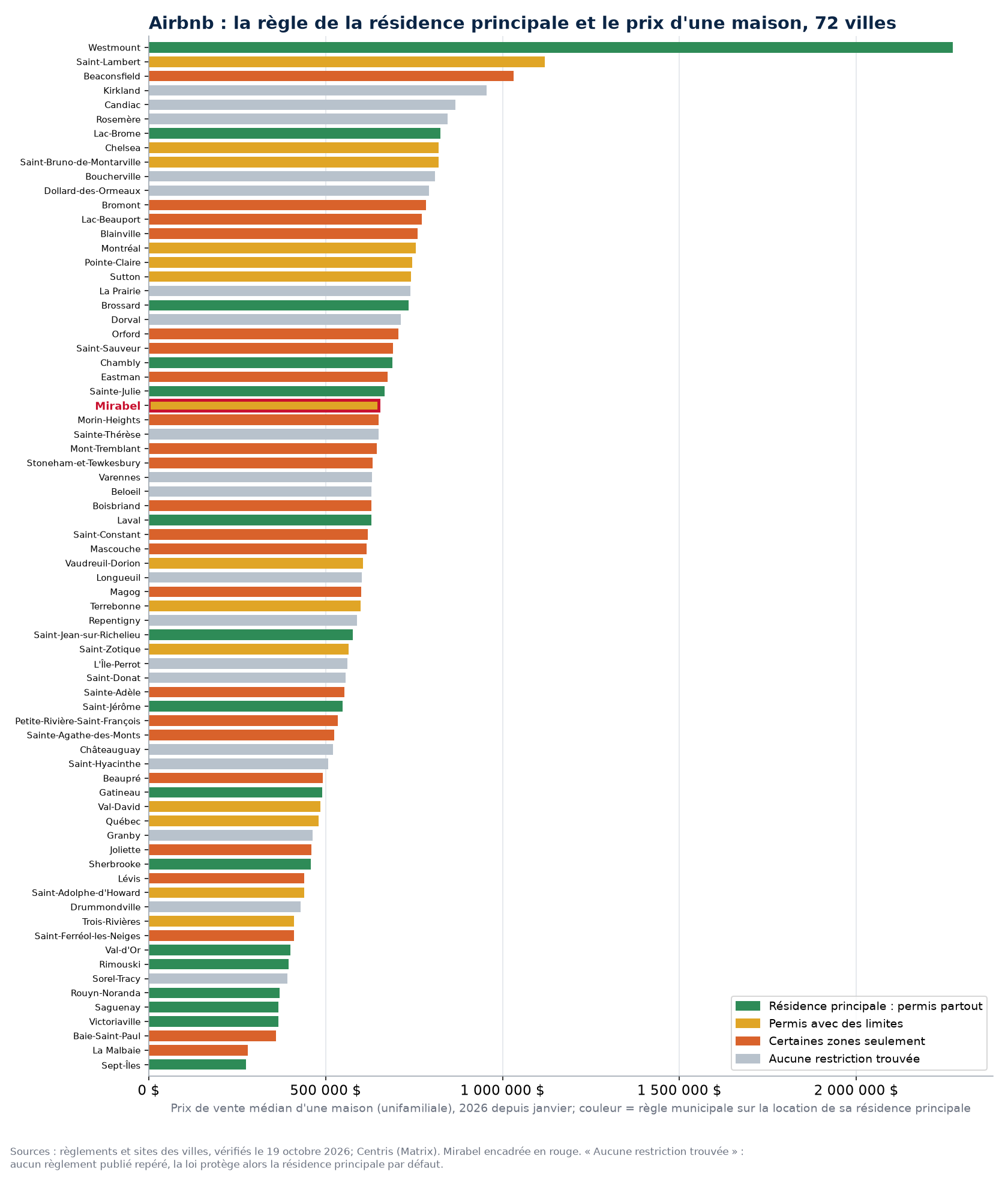 Règle sur la location de la résidence principale et prix médian d'une maison dans les 74 villes suivies, Mirabel en évidence