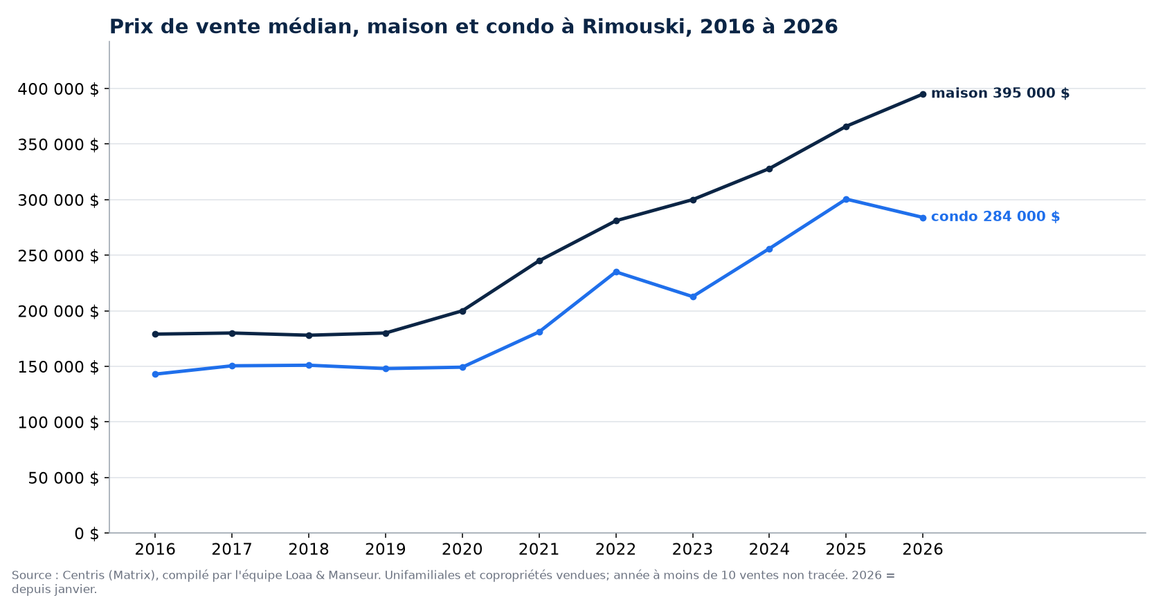 Prix de vente médian des maisons et des condos à Rimouski de 2016 à 2026, données Centris