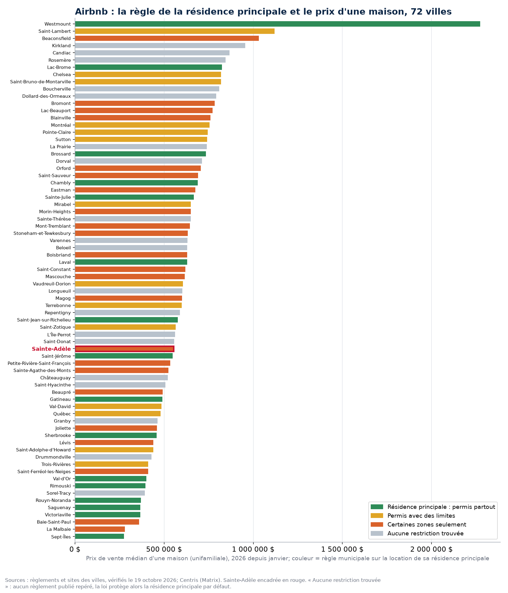 Règle sur la location de la résidence principale et prix médian d'une maison dans les 74 villes suivies, Sainte-Adèle en évidence