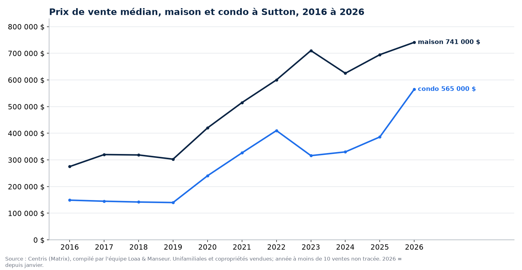 Prix de vente médian des maisons et des condos à Sutton de 2016 à 2026, données Centris