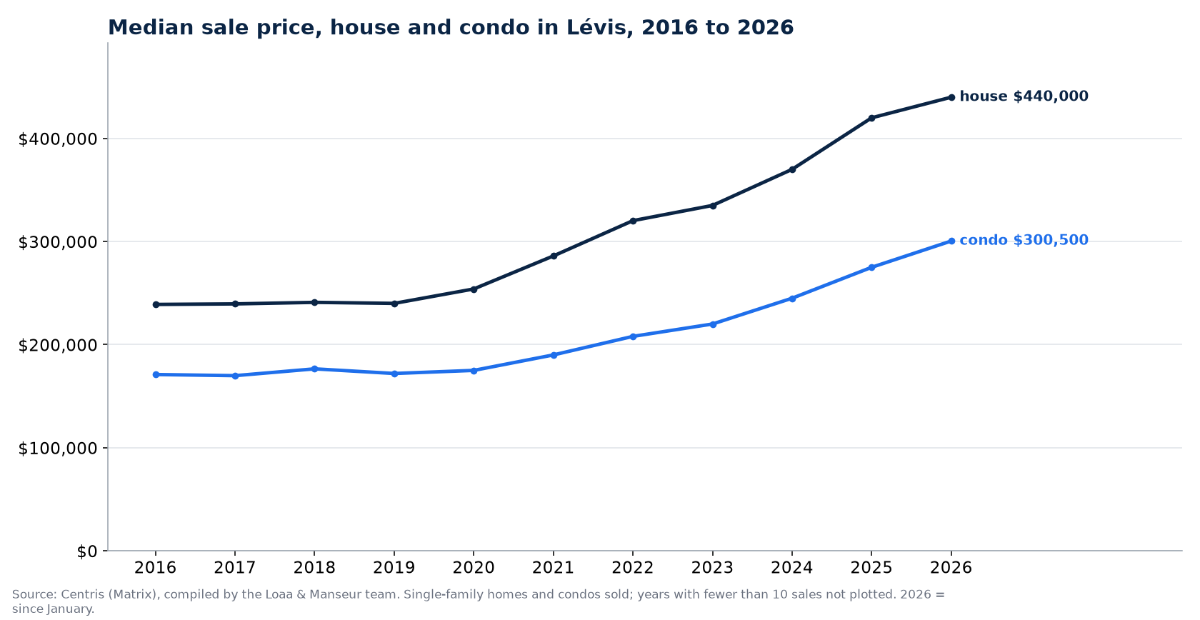 Median sale price of houses and condos in Lévis from 2016 to 2026, Centris data