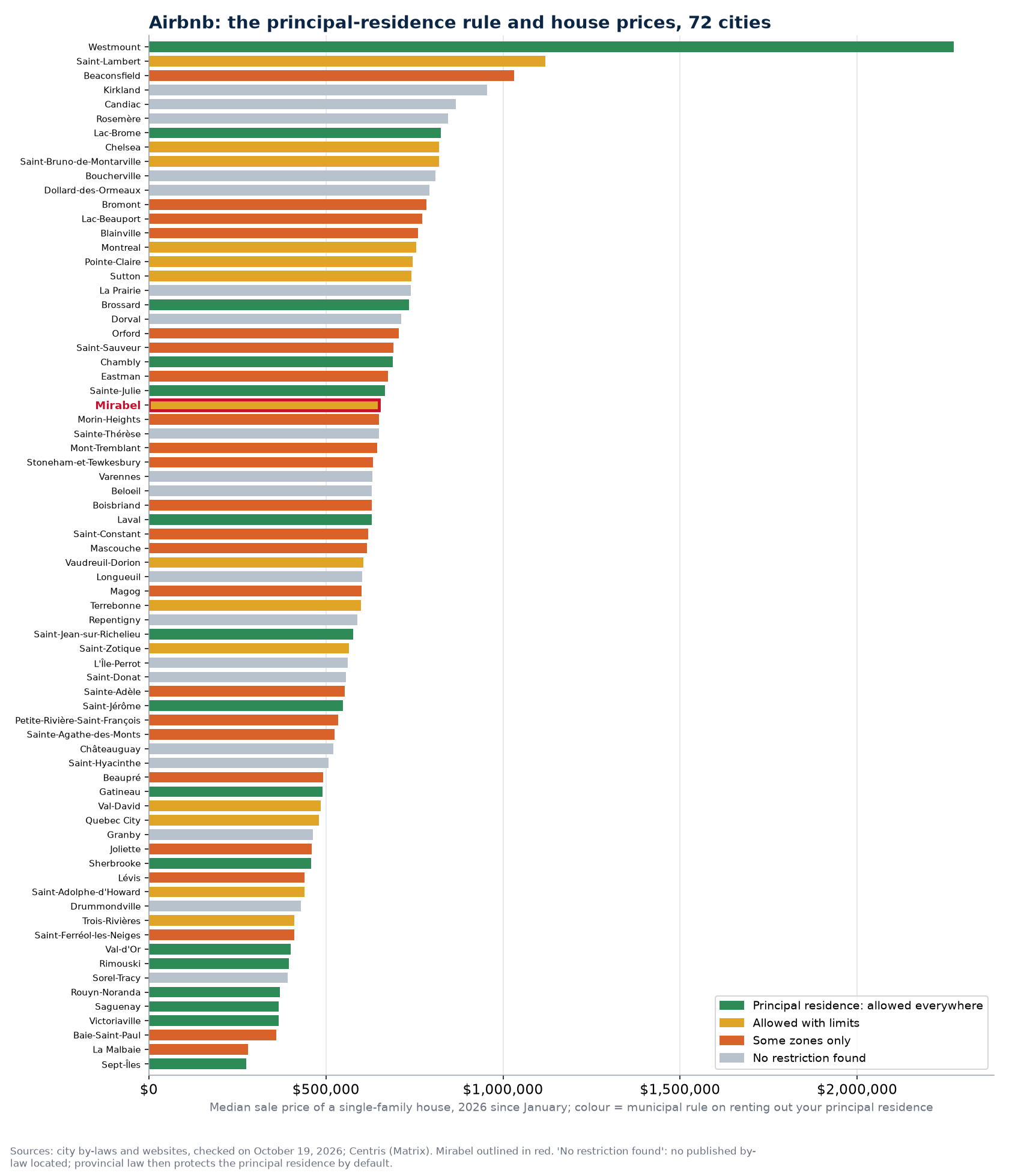 Principal-residence rental rule and median house price in the 74 cities tracked, Mirabel highlighted