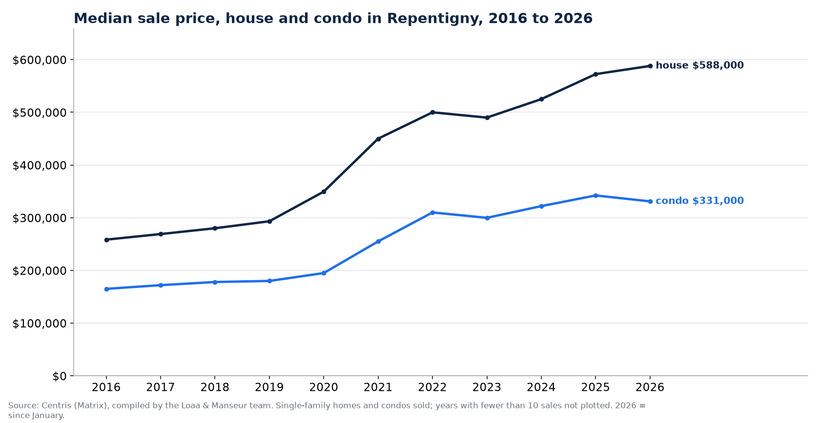 Median sale price of houses and condos in Repentigny from 2016 to 2026, Centris data