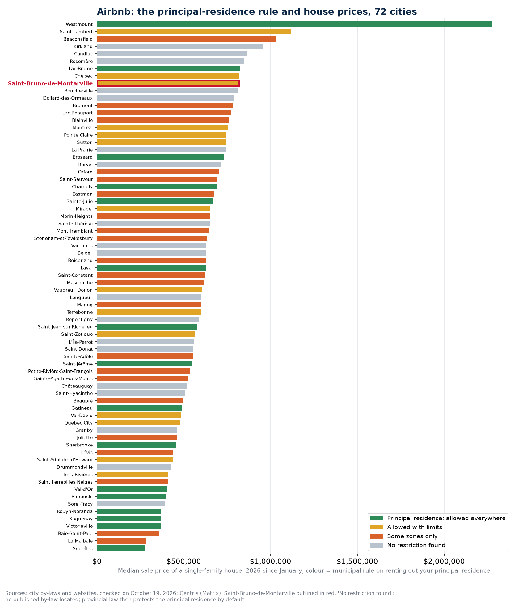 Principal-residence rental rule and median house price in the 74 cities tracked, Saint-Bruno-de-Montarville highlighted
