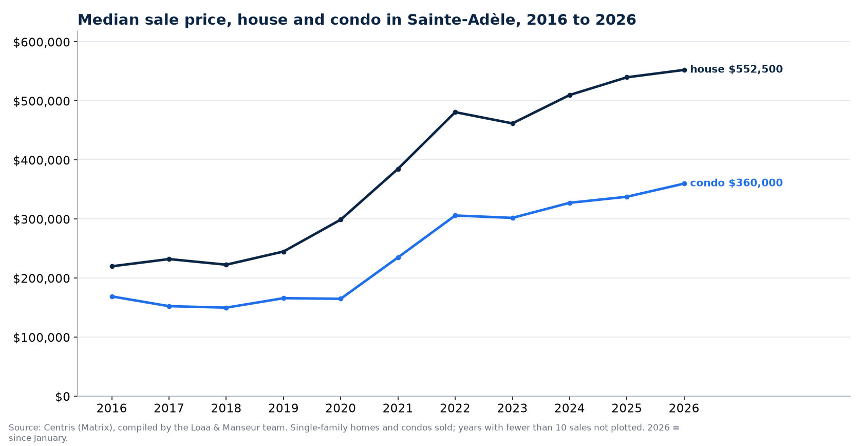 Median sale price of houses and condos in Sainte-Adèle from 2016 to 2026, Centris data