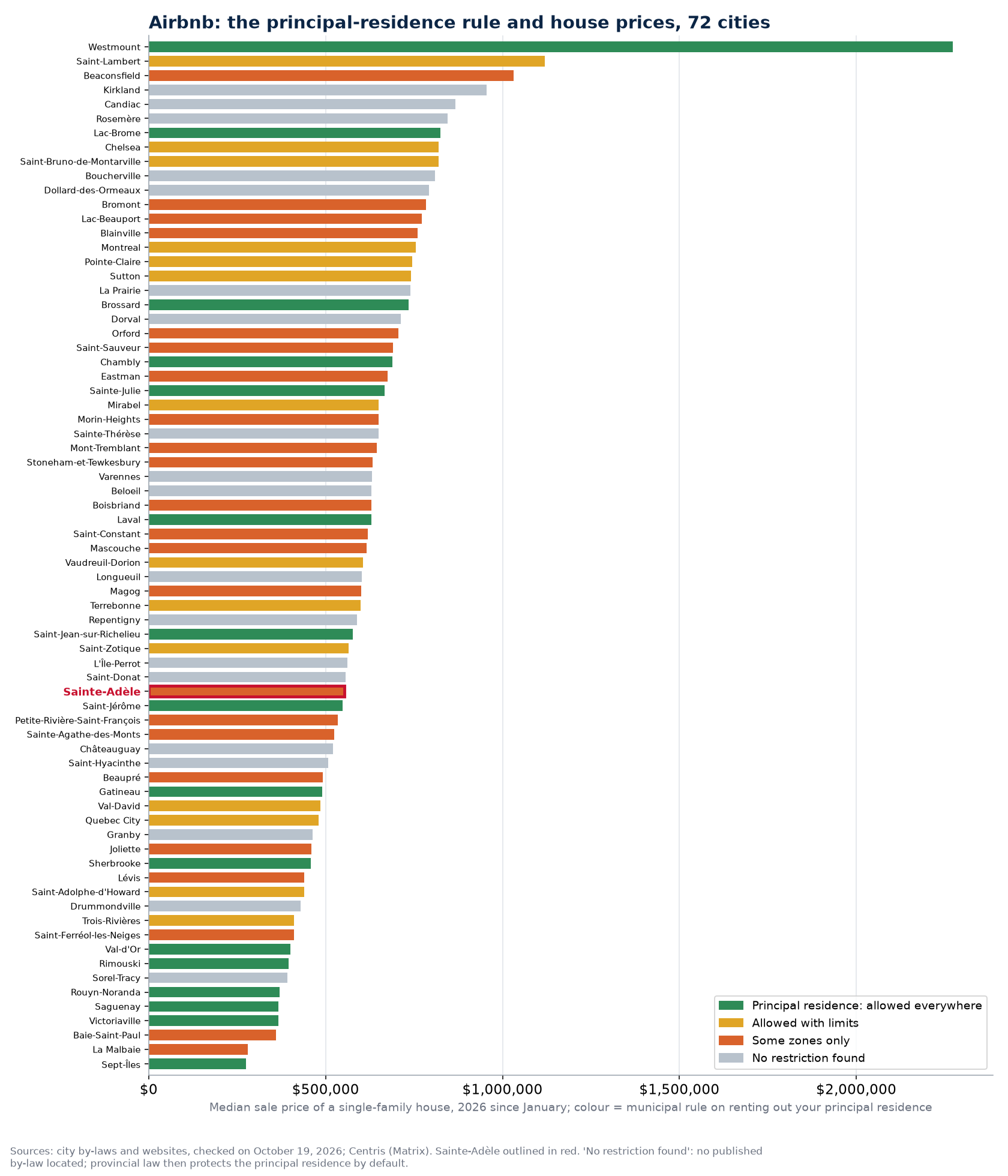 Principal-residence rental rule and median house price in the 74 cities tracked, Sainte-Adèle highlighted