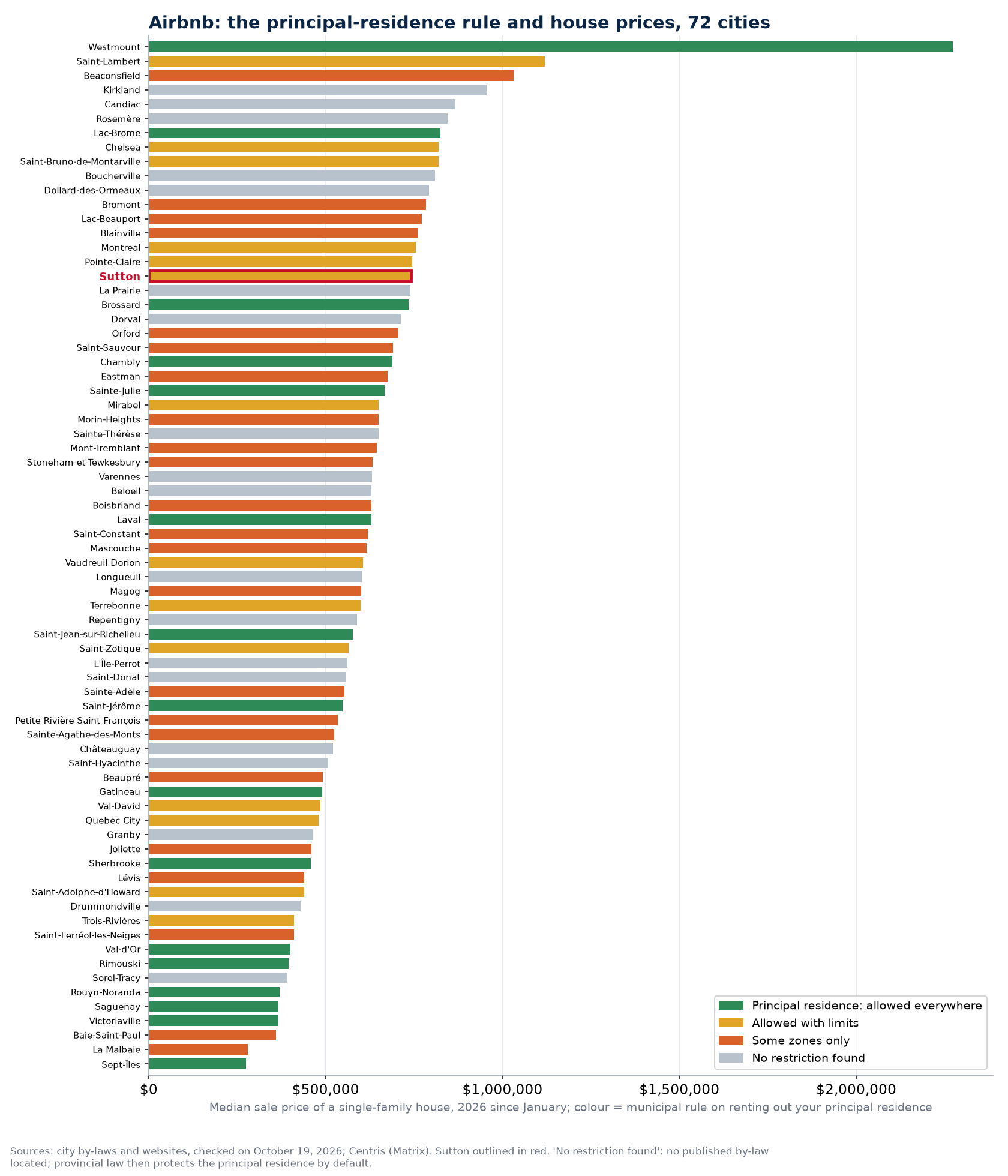Principal-residence rental rule and median house price in the 74 cities tracked, Sutton highlighted