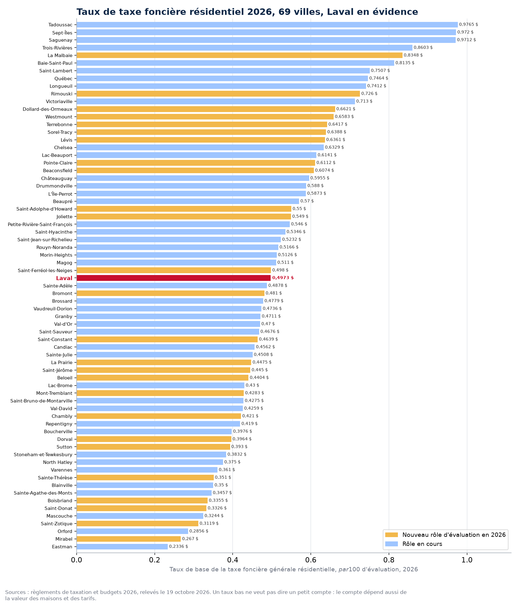 Taux de la taxe foncière générale résidentielle 2026 dans 69 villes du Québec, Laval en évidence