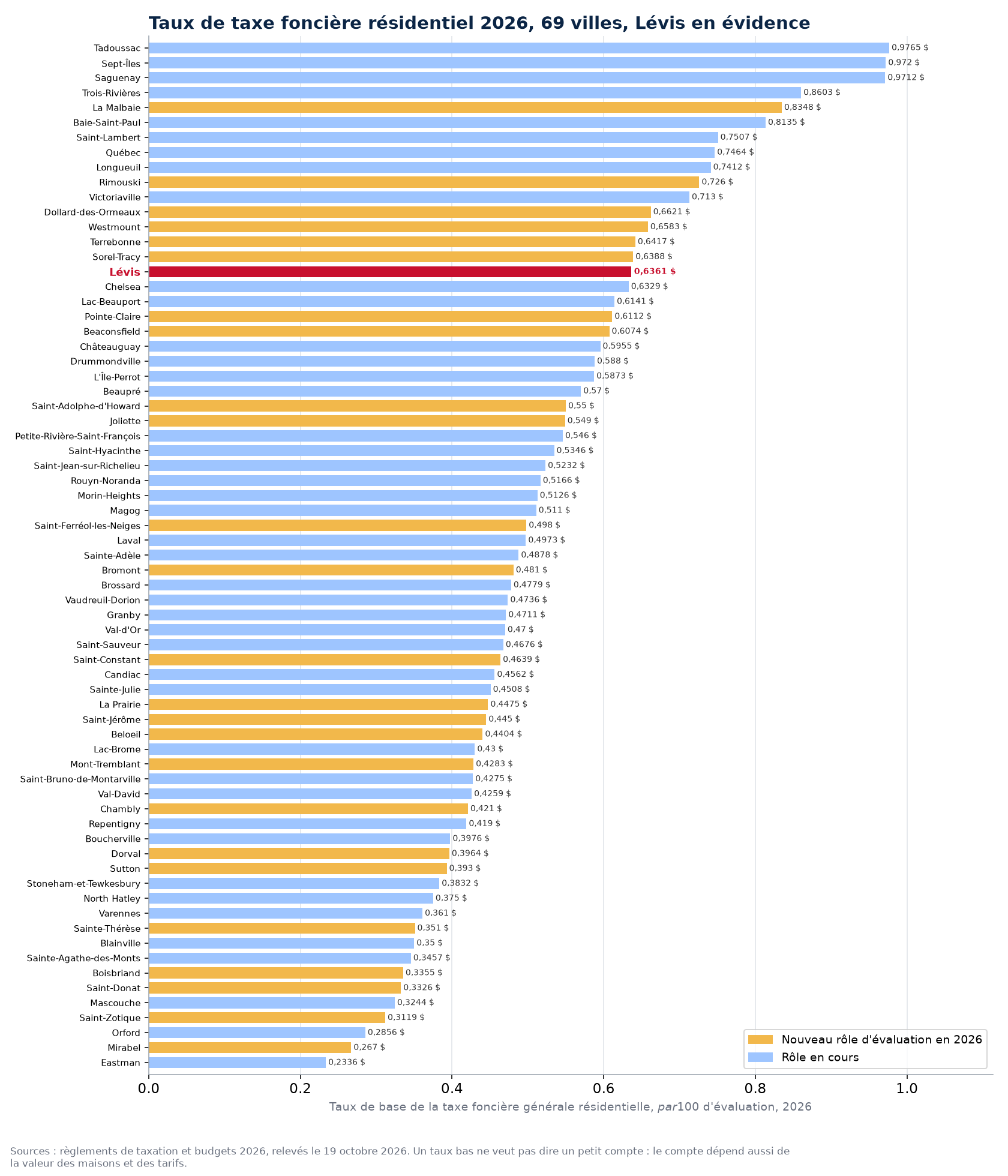Taux de la taxe foncière générale résidentielle 2026 dans 69 villes du Québec, Lévis en évidence