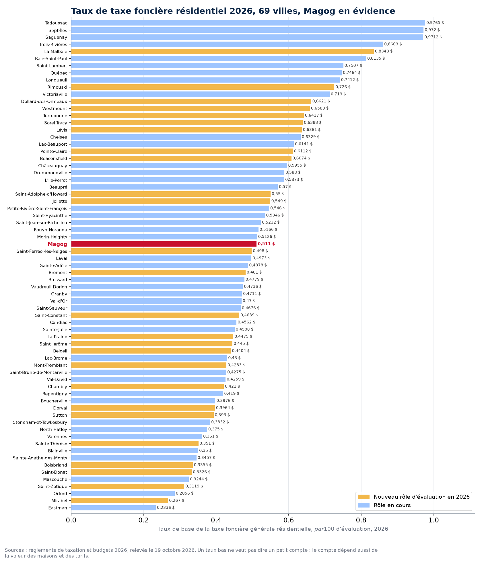 Taux de la taxe foncière générale résidentielle 2026 dans 69 villes du Québec, Magog en évidence
