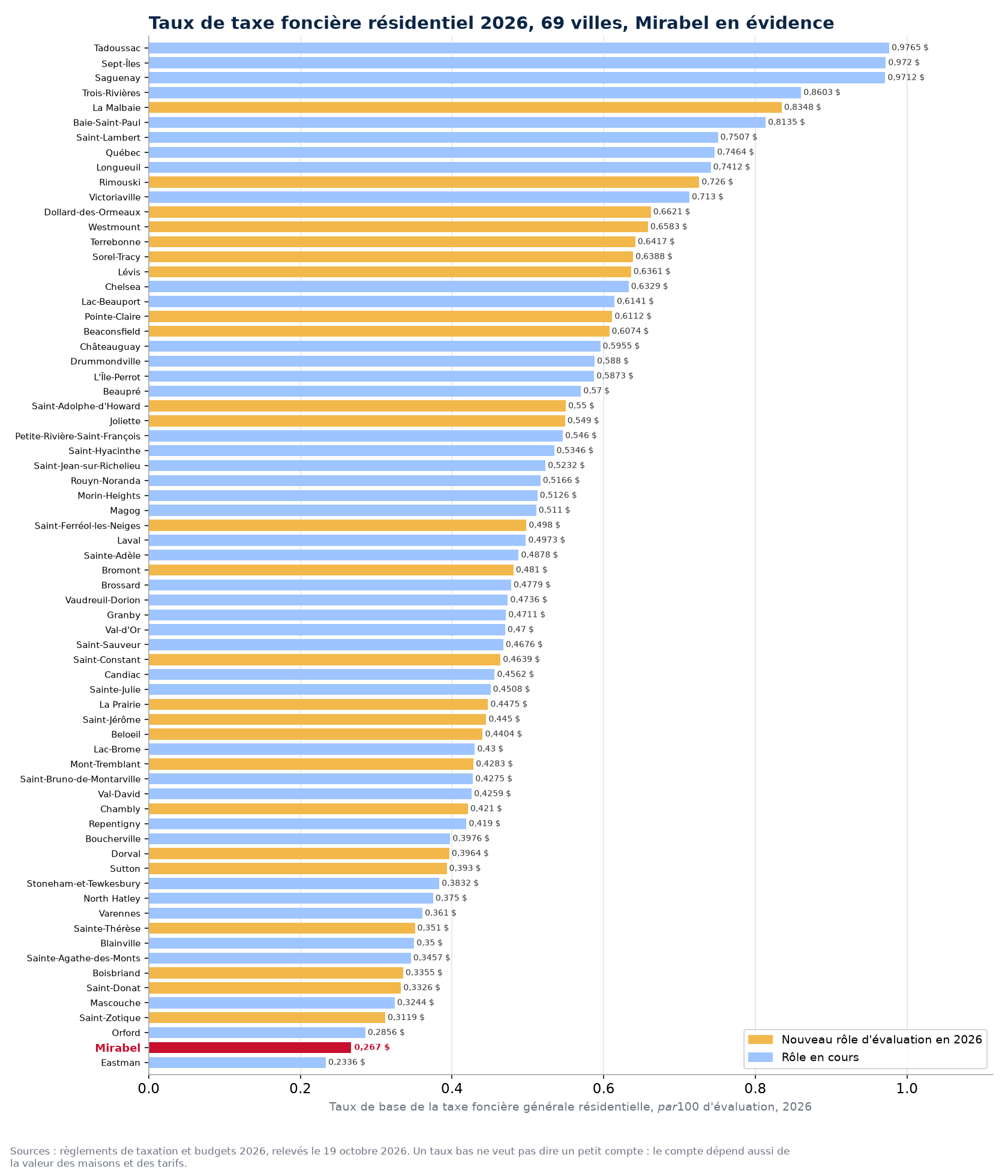 Taux de la taxe foncière générale résidentielle 2026 dans 69 villes du Québec, Mirabel en évidence