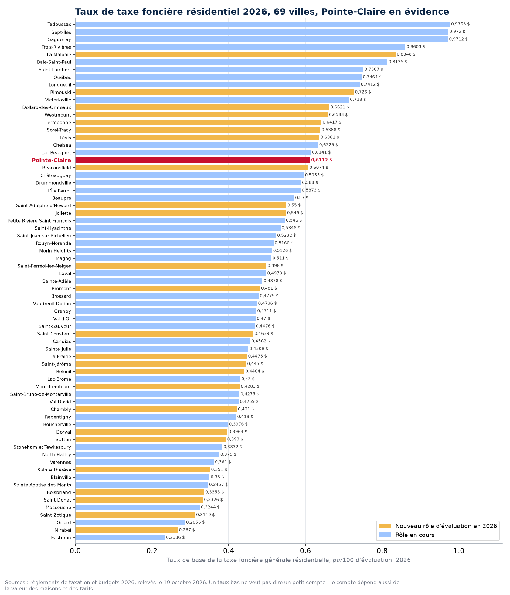 Taux de la taxe foncière générale résidentielle 2026 dans 69 villes du Québec, Pointe-Claire en évidence