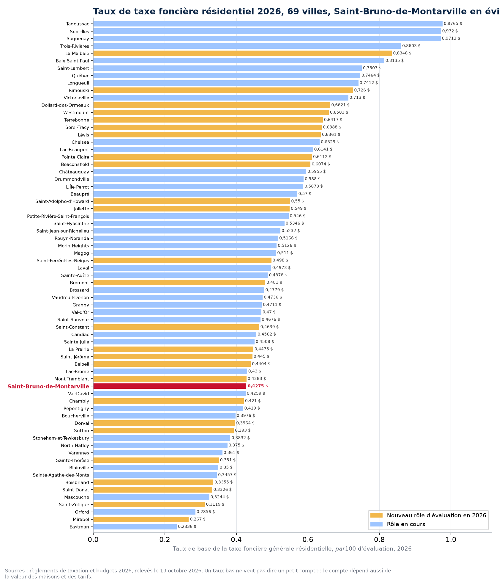 Taux de la taxe foncière générale résidentielle 2026 dans 69 villes du Québec, Saint-Bruno-de-Montarville en évidence