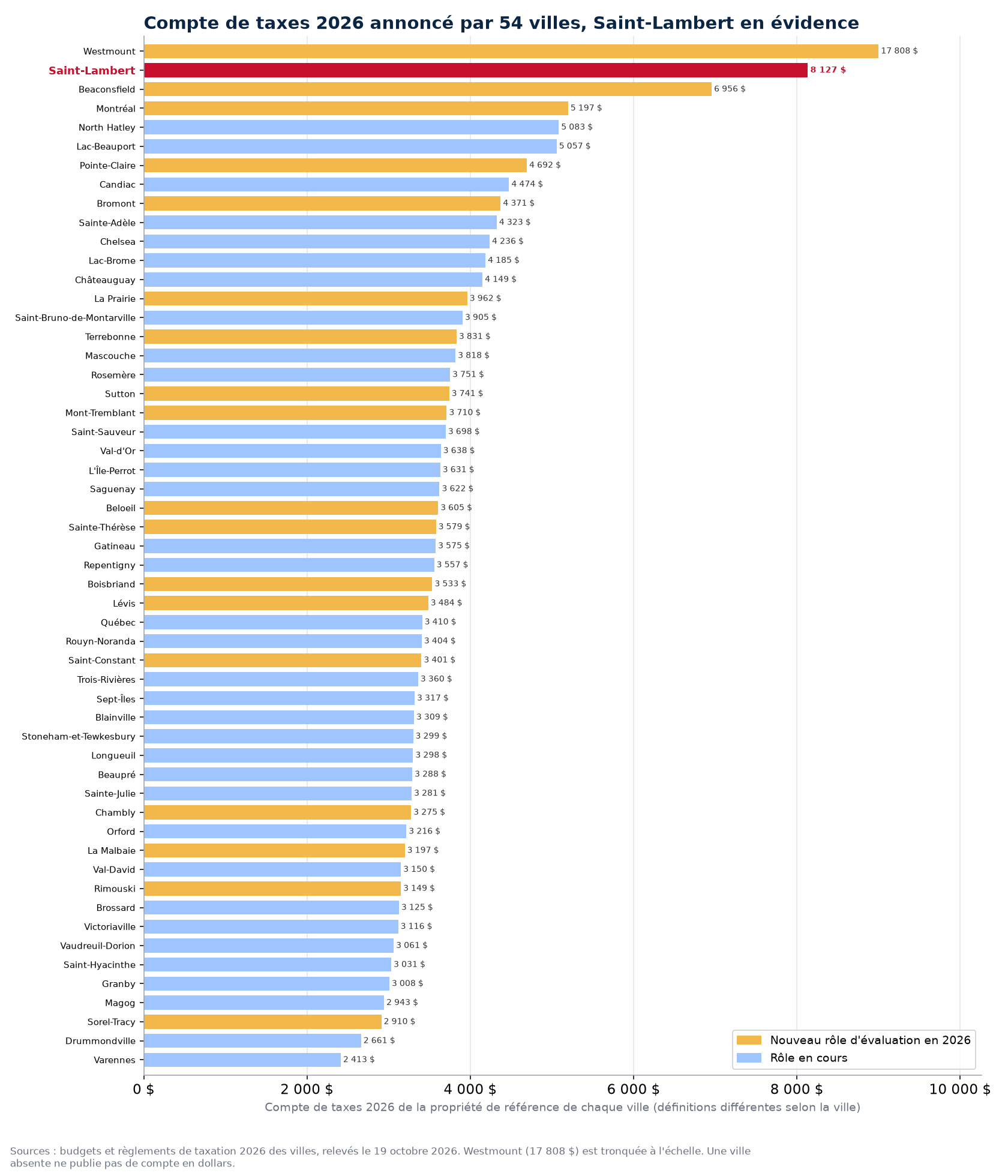 Compte de taxes municipales 2026 annoncé par 54 villes du Québec, Saint-Lambert en évidence