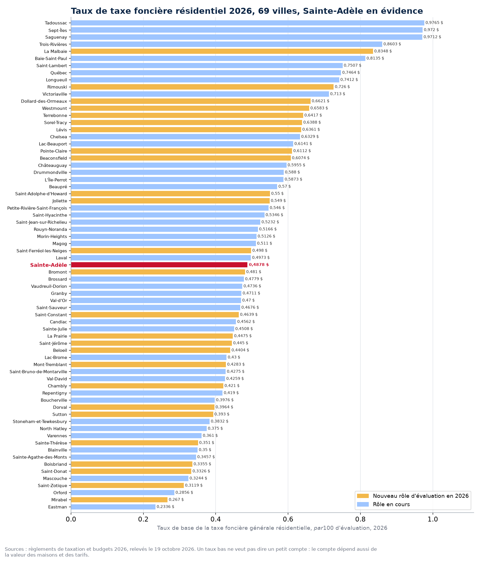 Taux de la taxe foncière générale résidentielle 2026 dans 69 villes du Québec, Sainte-Adèle en évidence