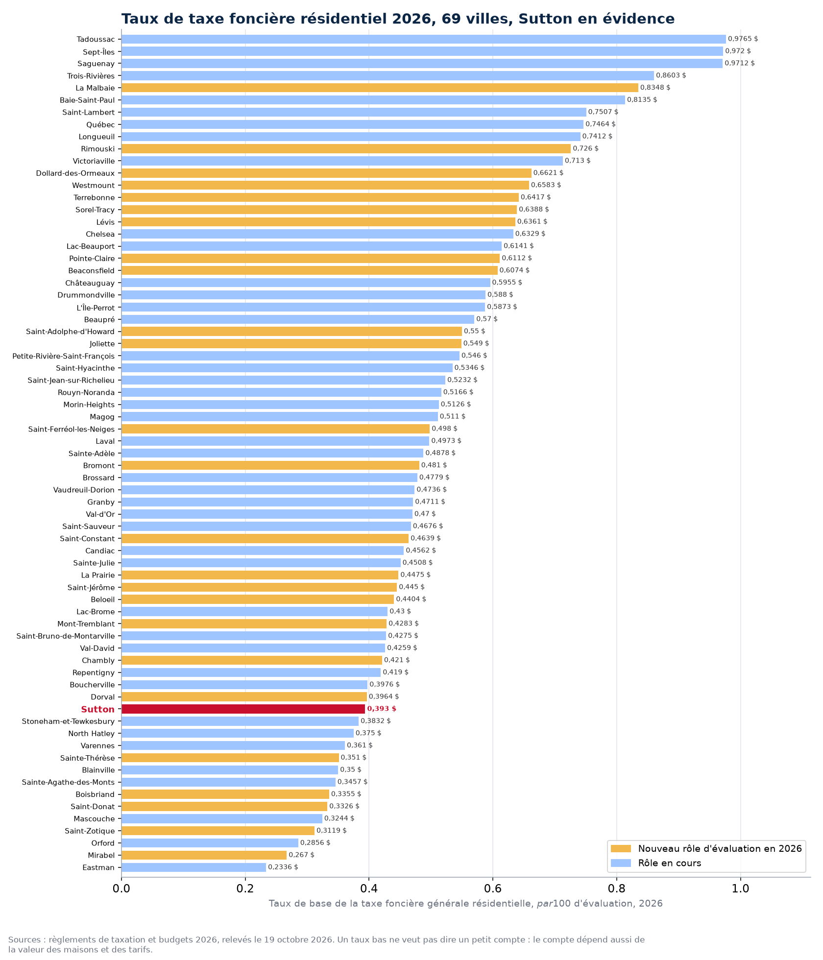 Taux de la taxe foncière générale résidentielle 2026 dans 69 villes du Québec, Sutton en évidence